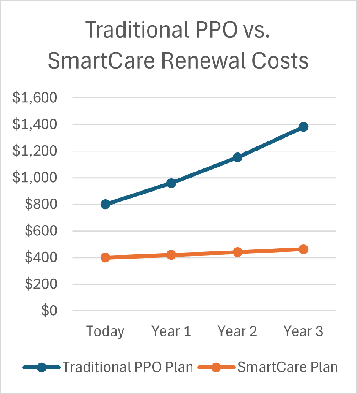 PPO vs SC